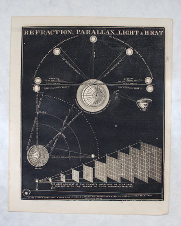 Refraction, Parallax, Light & Heat - 1866 Astronomy Engraving
